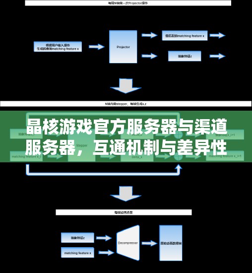 晶核游戲官方服務器與渠道服務器，互通機制與差異性的全面探索解析