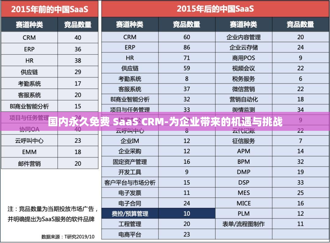 國內(nèi)永久免費 SaaS CRM-為企業(yè)帶來的機遇與挑戰(zhàn)