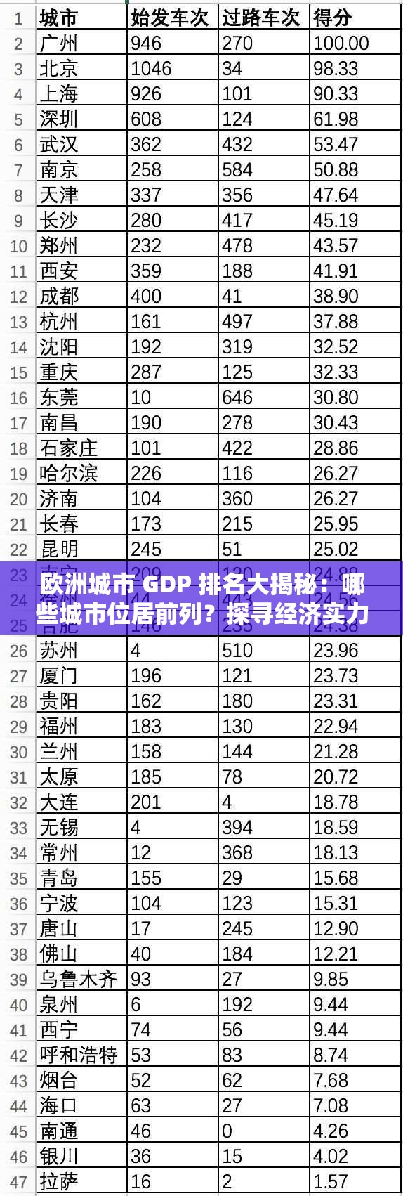 歐洲城市 GDP 排名大揭秘：哪些城市位居前列？探尋經(jīng)濟(jì)實力強(qiáng)市榜單