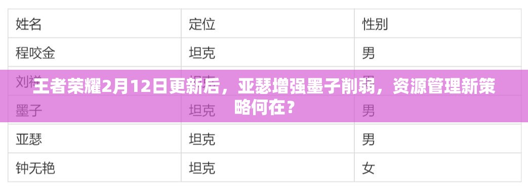 王者榮耀2月12日更新后，亞瑟增強墨子削弱，資源管理新策略何在？